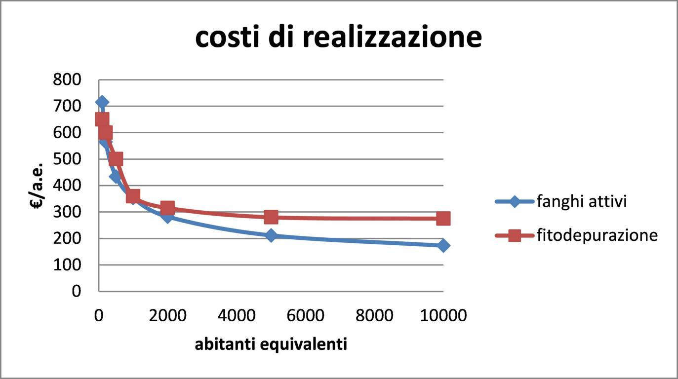 costi di realizzazione web